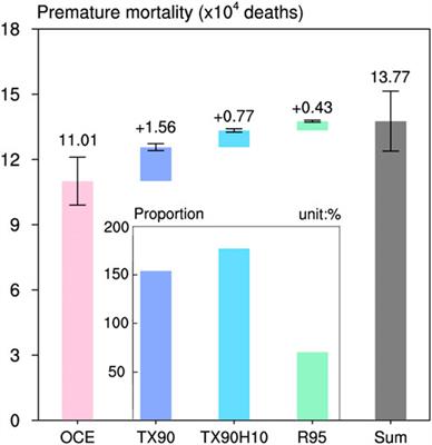 Weather Extremes Led to Large Variability in O3 Pollution and Associated Premature Deaths in East of China